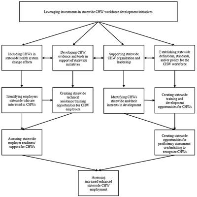 Processes for Implementing Community Health Worker Workforce Development Initiatives